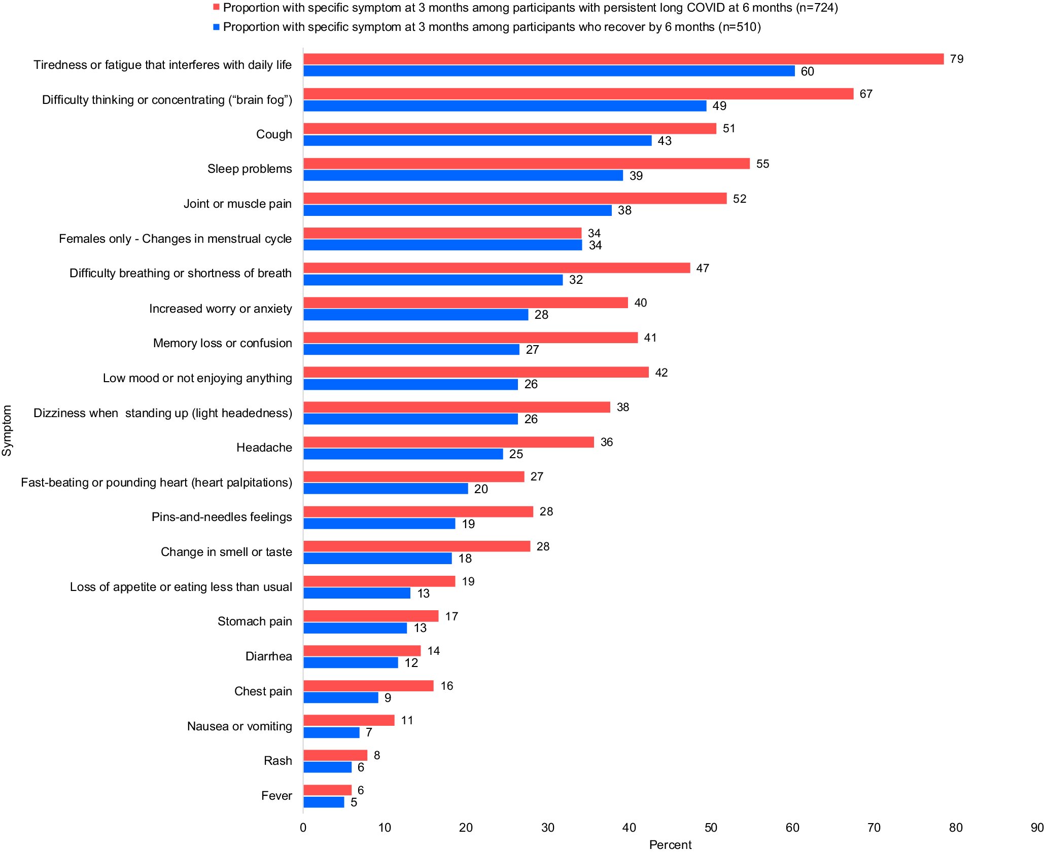 Plus de la moitié des patients atteints de COVID long présentent toujours des symptômes après six mois