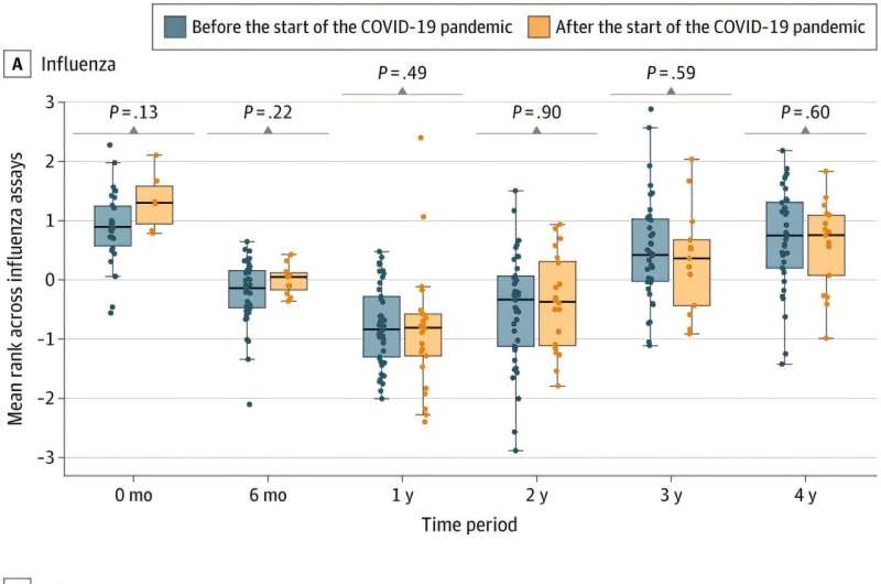 Le COVID-19 est lié au déclin de l’immunité contre les infections infantiles potentiellement mortelles