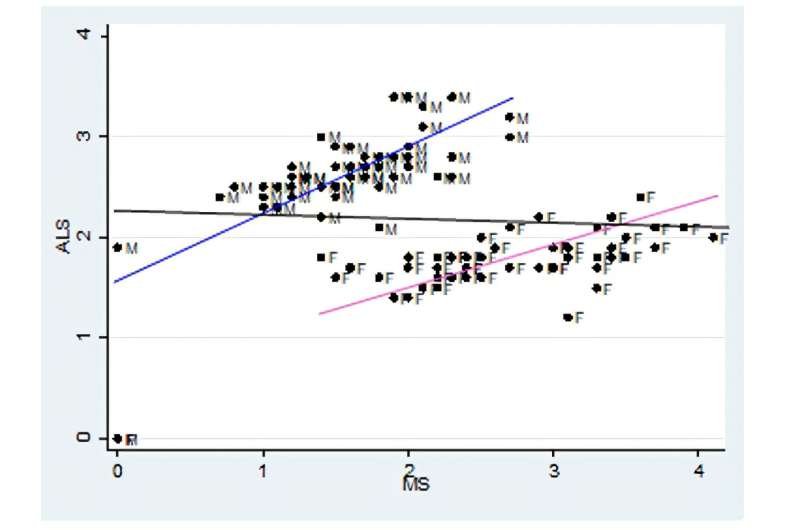 Une nouvelle étude révèle que la SLA et la SEP partagent probablement une cause environnementale