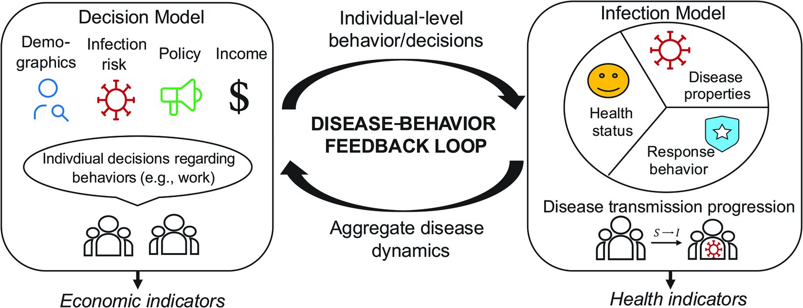 L’outil de politique de santé intègre la prise de décision personnelle dans le modèle de prévision des maladies