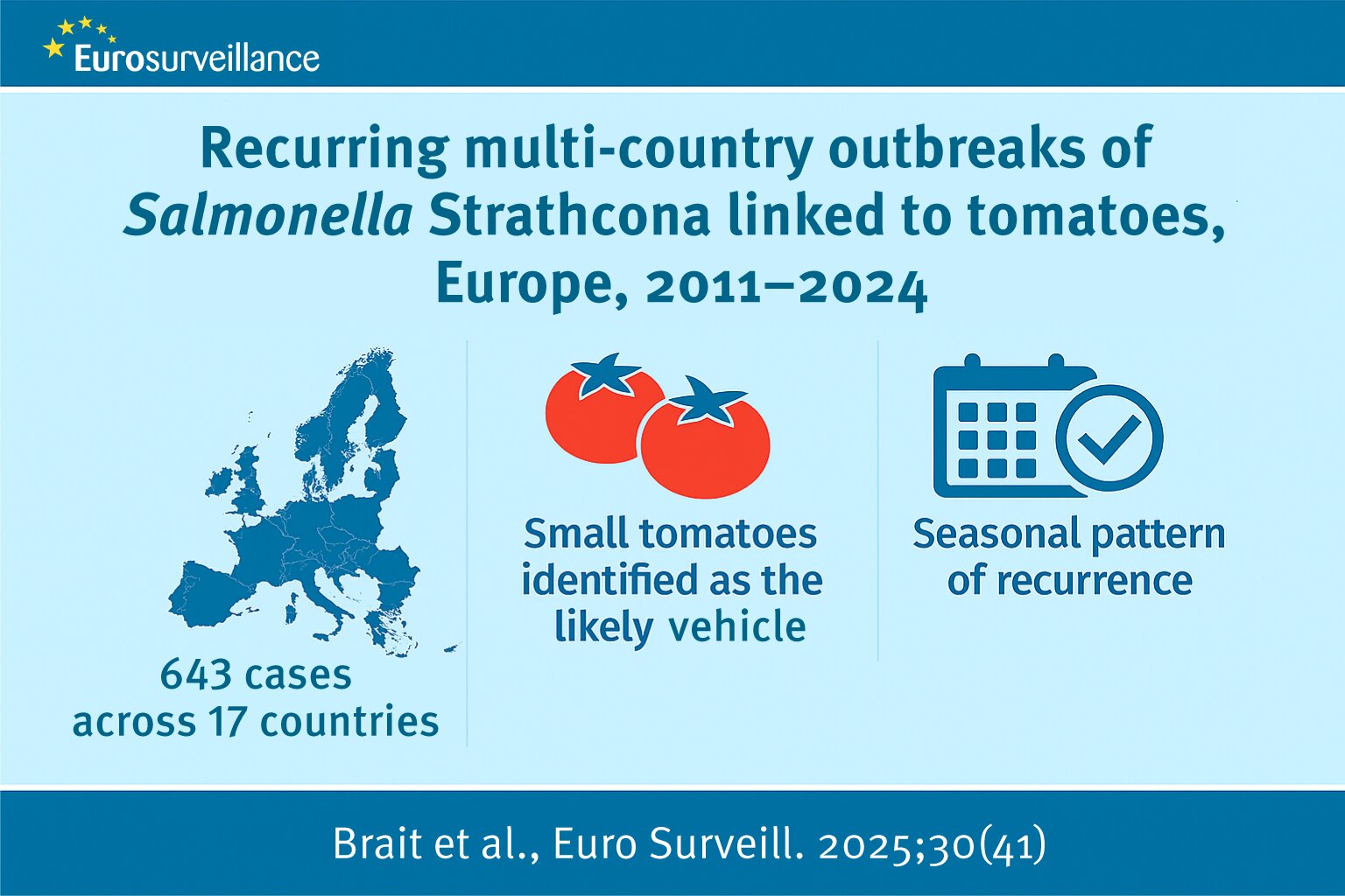 Les enquêtes sur les épidémies récurrentes de Salmonella Strathcona en Europe indiquent une source commune
