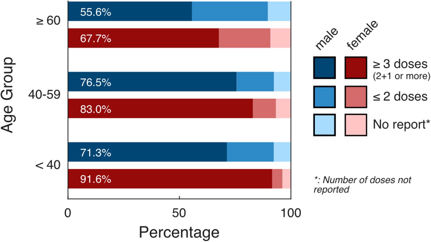 Vacciné contre la polio… ou pas ? Une étude révèle des différences entre les taux de vaccination documentés et autodéclarés