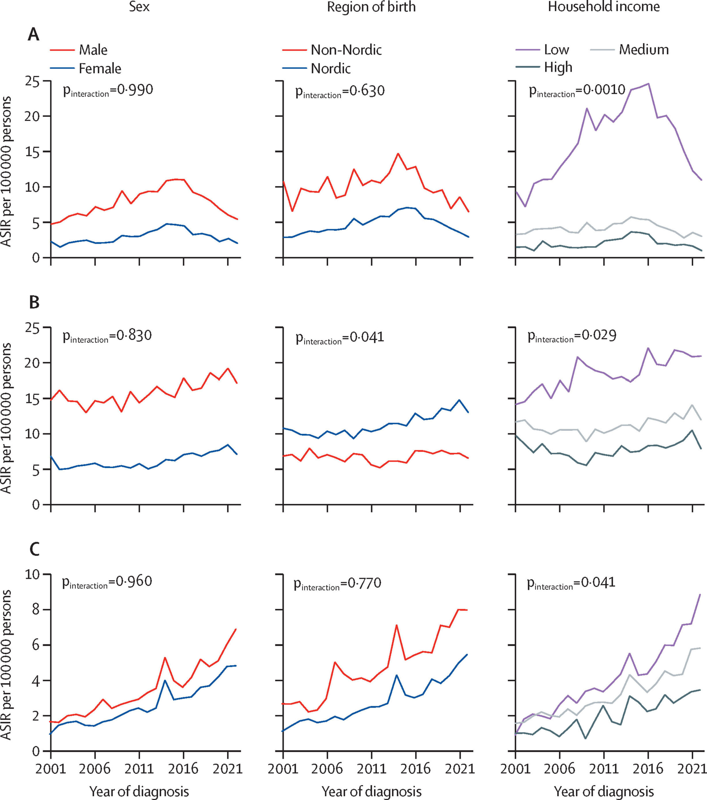 Les ménages à faible revenu sont confrontés à une incidence significativement plus élevée de cirrhose, selon une étude suédoise