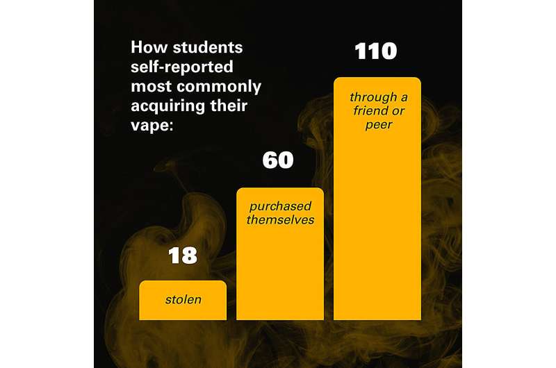 Crédit : Abby Giuseppe, Marketing et communications d'entreprise Les dangers cachés des vapes : une étude révèle les produits chimiques, les risques et l'utilisation par les adolescents
