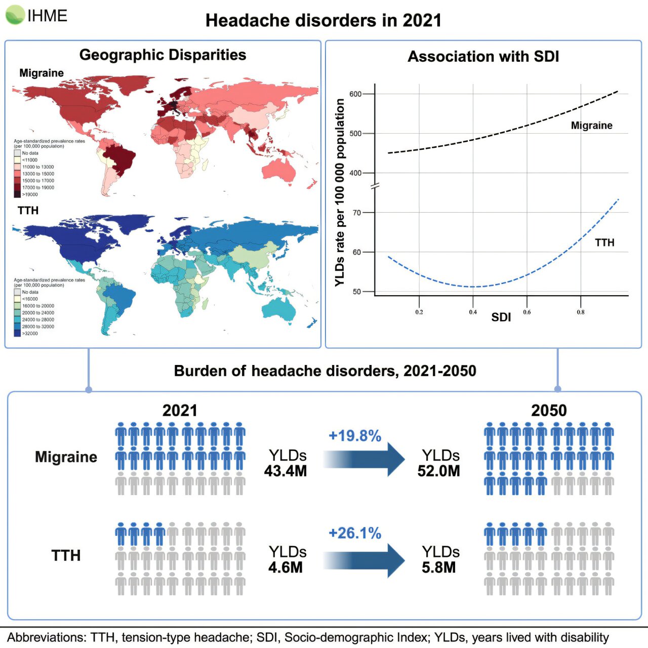 Les migraines et les maux de tête constituent un fardeau mondial qui nécessite une plus grande reconnaissance, selon une étude internationale