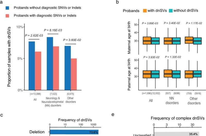 Une nouvelle méthode d'identification génomique permet de diagnostiquer 145 familles atteintes de maladies rares