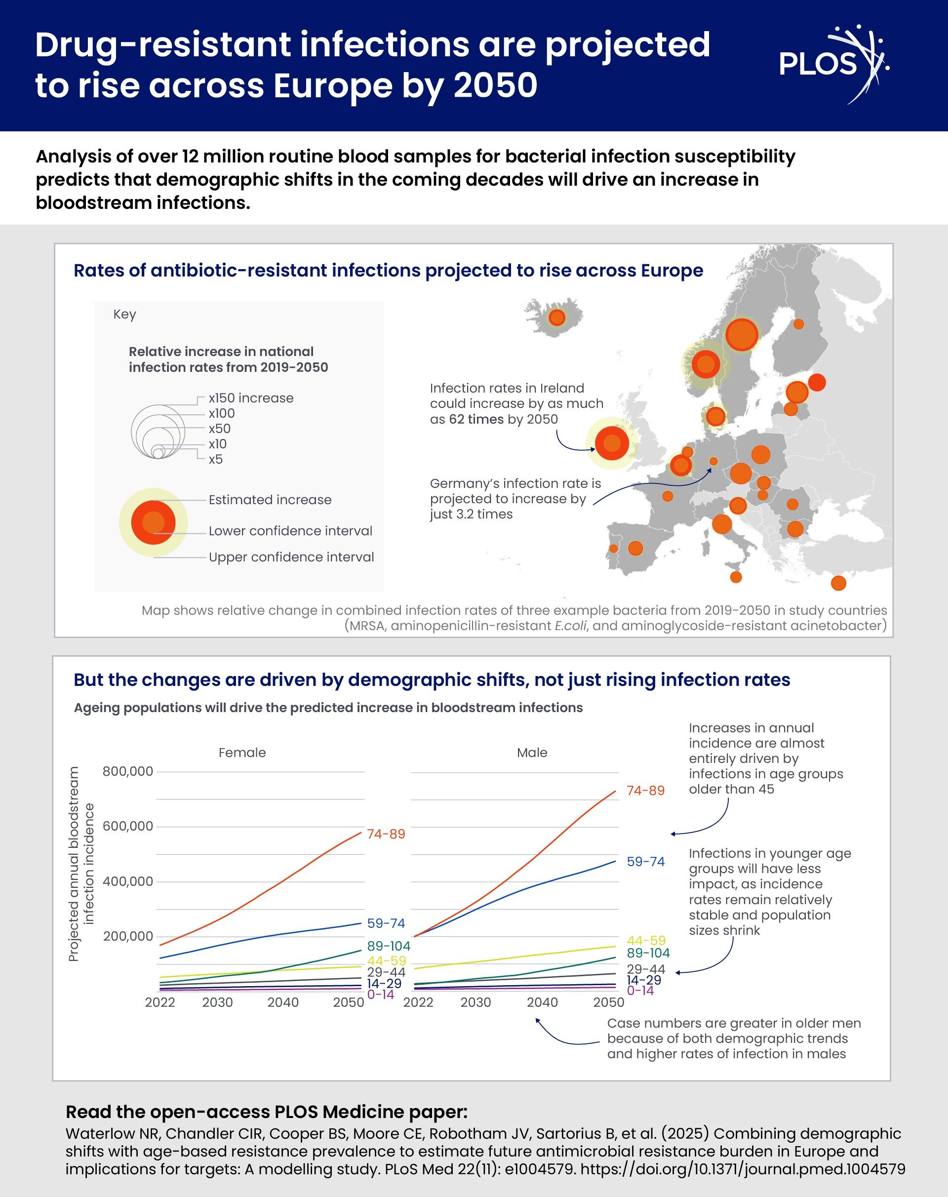 Les changements démographiques pourraient favoriser les infections pharmacorésistantes en Europe