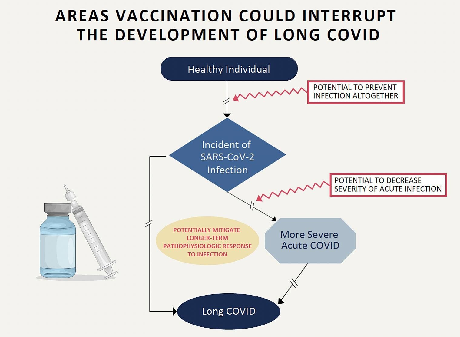 La vaccination contre le COVID-19 réduit le risque de COVID long chez les adolescents