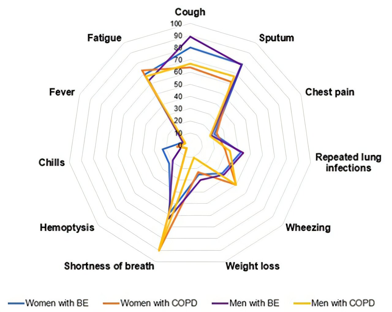 Les hommes et les femmes sont confrontés à des défis différents en matière de BPCO, de bronchectasie et de maladie pulmonaire NTM