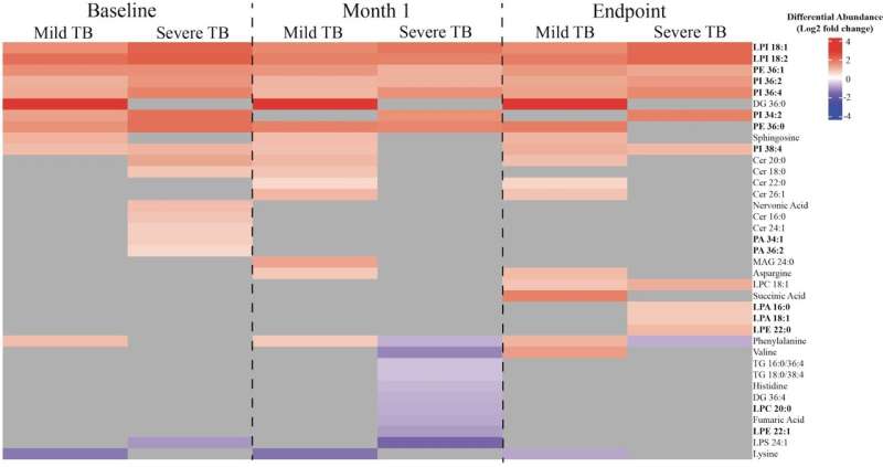 Une étude relie la nutrition aux résultats de la tuberculose